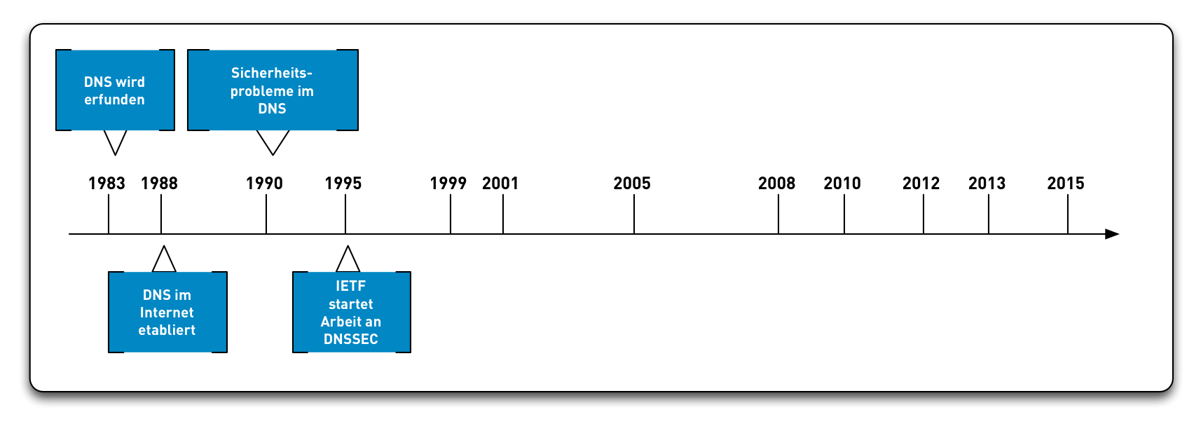 DNSSEC-History05.png
