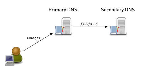DNSarch-classic-dns.png