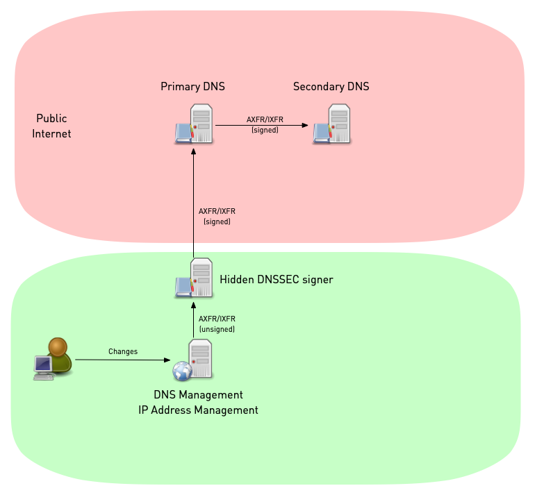 DNSarch-hidden-signer.png